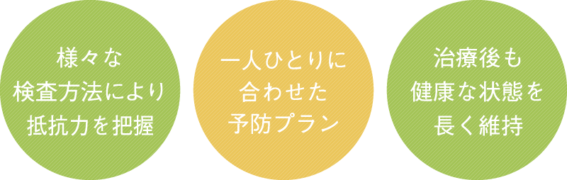 「様々な検査方法により抵抗力を把握」「一人ひとりに合わせた予防プラン」「治療後も健康な状態を長く維持」