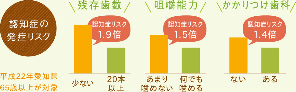 認知症の発症リスク